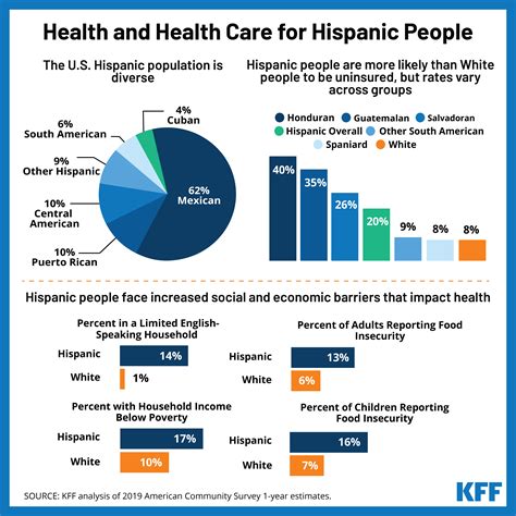 Latino Health Disparities