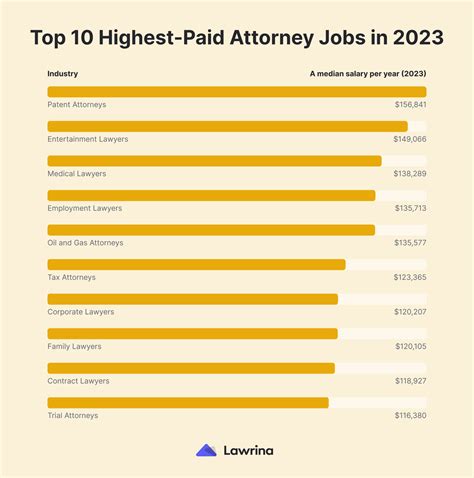 Lawyer Salary