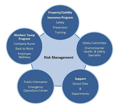 Lbusd Risk Management