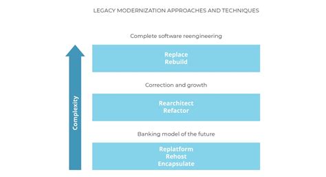 Legacy System Modernization How To Transform The Enterprise For