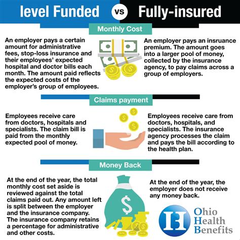 Level Funded Health Insurance Coverage