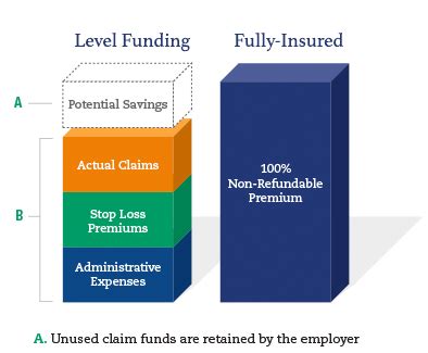 Level Funded Vs Aso