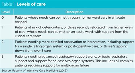 Levels Of Care In Nursing