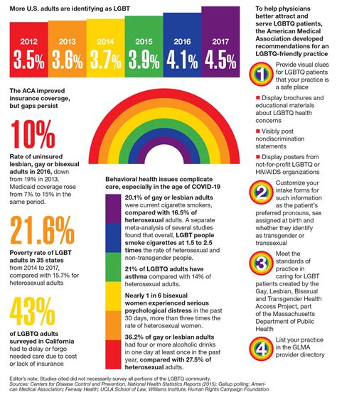 Lgbtq Health Statistics