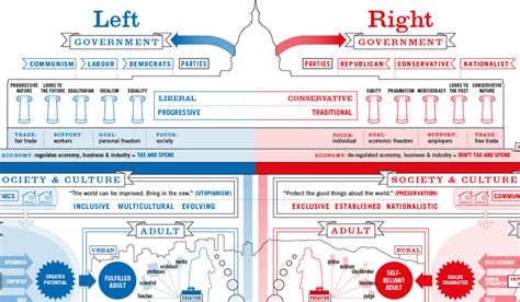 Liberal And Conservative Views