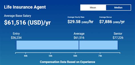 Licensed Health Insurance Agent Pay