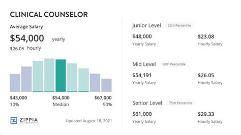 Licensed Professional Clinical Counselor Salary