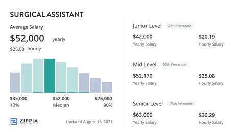 Licensed Surgical Assistant Salary