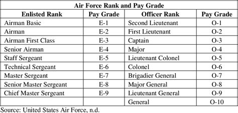 Lieutenant Colonel Pay Grade Army