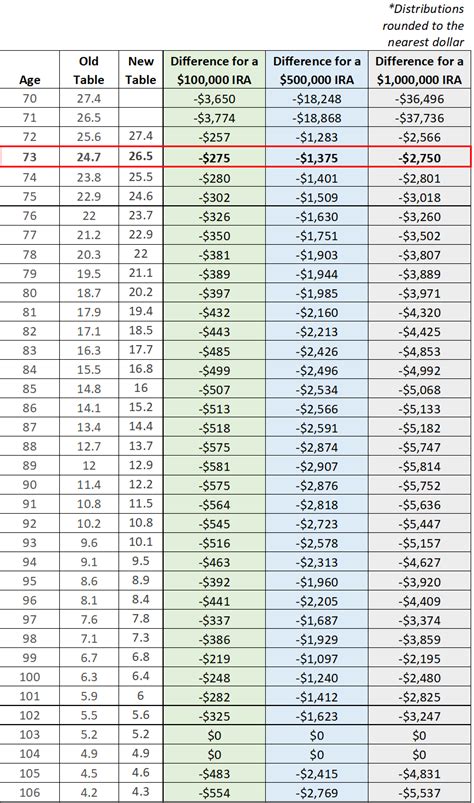 Life Expectancy Chart