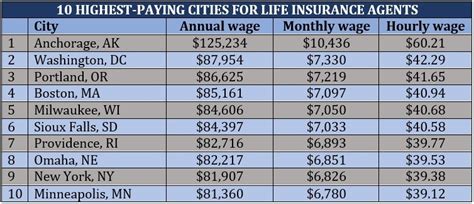 Life Insurance Broker Salary