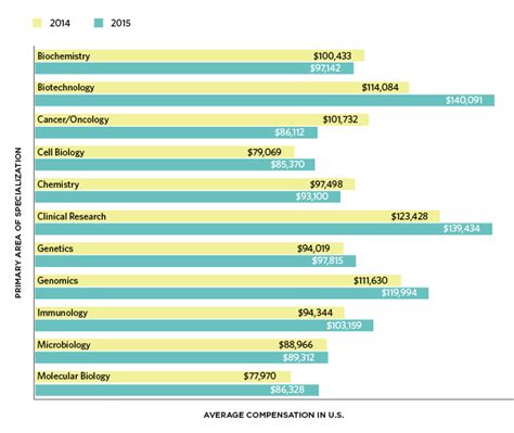 Life Scientist Salary