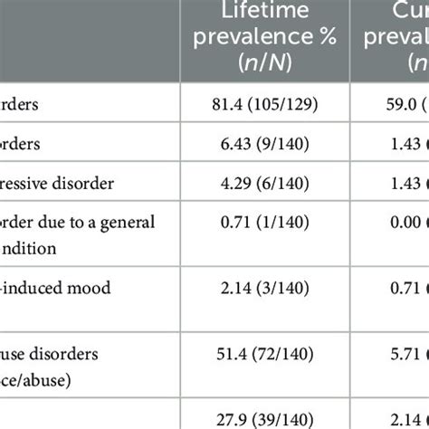 Lifetime Prevalence Of Mental Illness