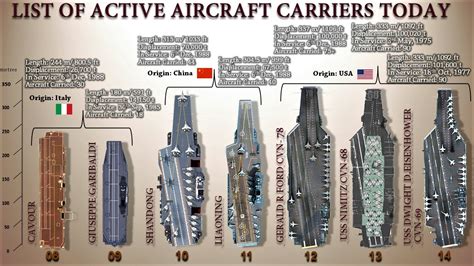 List Of Active Aircraft Carriers