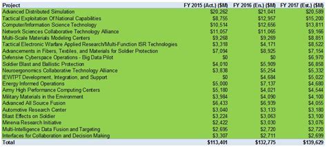 List Of All Army Programs