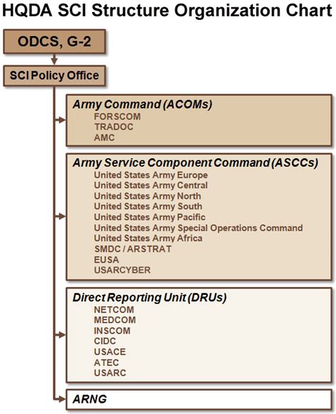 List Of Army Asccs