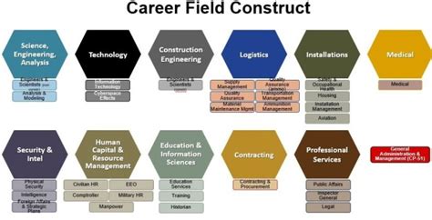 List Of Army Career Fields