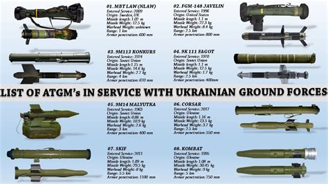 List Of Atgm