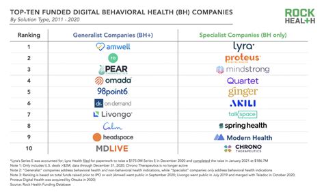 List Of Behavioral Health Companies