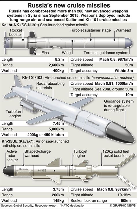 List Of Cruise Missile