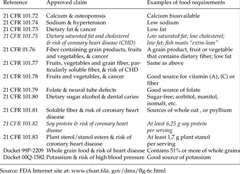 List Of Health Claims