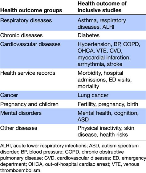 List Of Health Outcomes