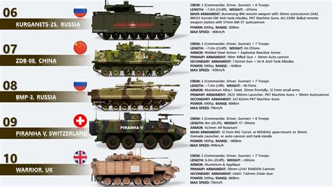 List Of Infantry Fighting Vehicles