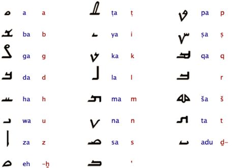 List Of Iraqi Languages