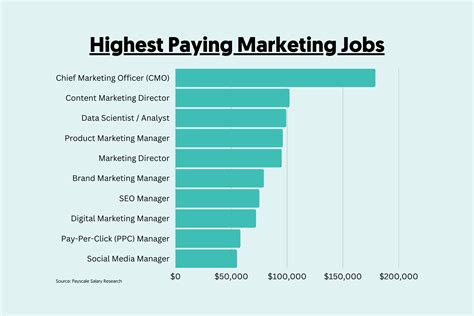 List Of Jobs In Marketing