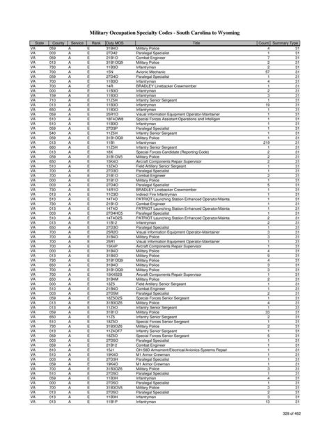 List Of Military Occupation Specialty Codes Mos By State And County