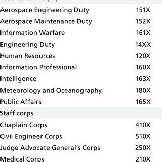 List Of Navy Officer Designators