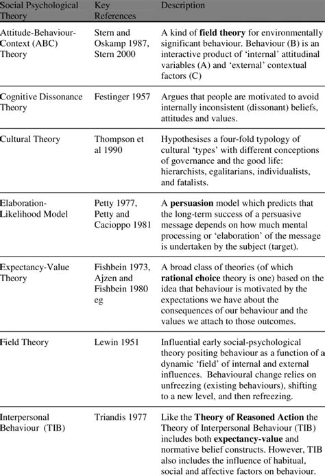 List Of Psychology Theory