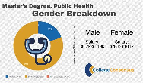 List Of Public Health Degrees