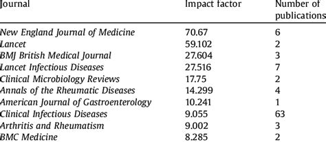 List Of Top 10 Journals By Highest Impact Factor With The Number Of Download Scientific