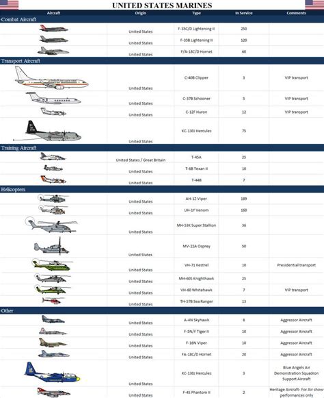 List Of Us Marine Aircraft