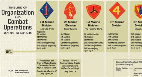 List Of Us Marine Regiments