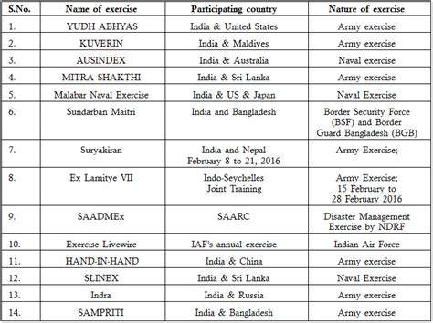 List Of Us Military Exercises