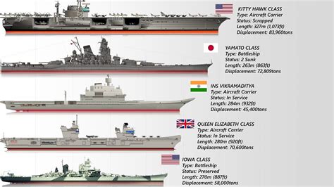 List Of Warship Types