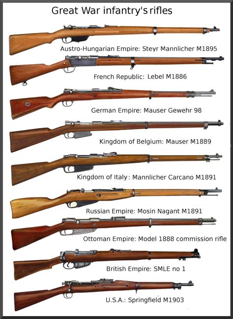 List Of Ww1 Artillery