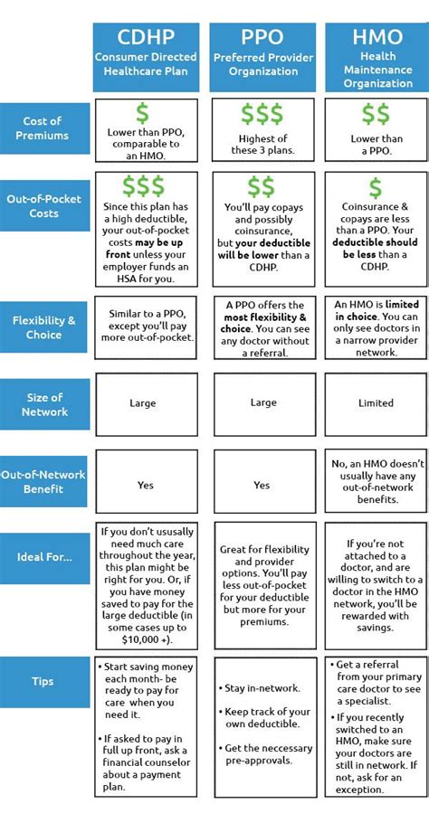 Living Well Cdhp Vs Ppo