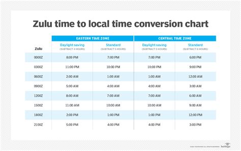 Local Time Vs Zulu