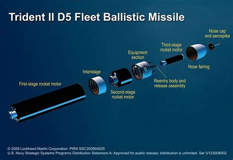 Lockheed Martin Awarded Trident Missile Navigation Integration Contract For Dreadnought