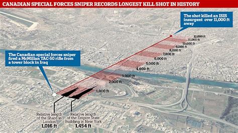 Longest Confirmed Killed Distance