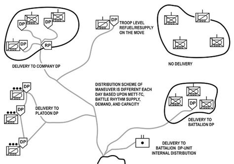 Lrp Army Logistics