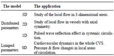 Lumped Parameter Models Review