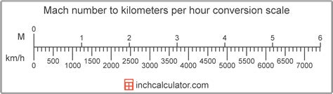 Mach 1 2 In Km H