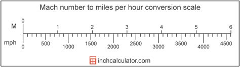 5 Ways Mach 2 in MPH