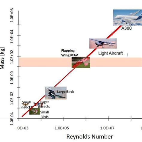 Mach Number Amp Reynolds Number Introduction To Aerospace Flight Vehicles