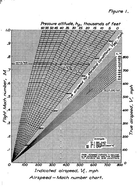 Mach Speed Chart