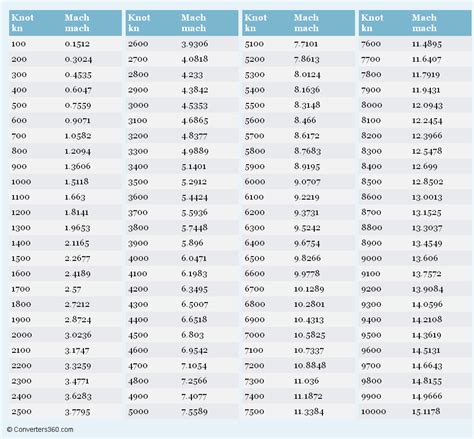 Mach Speed Conversion Chart